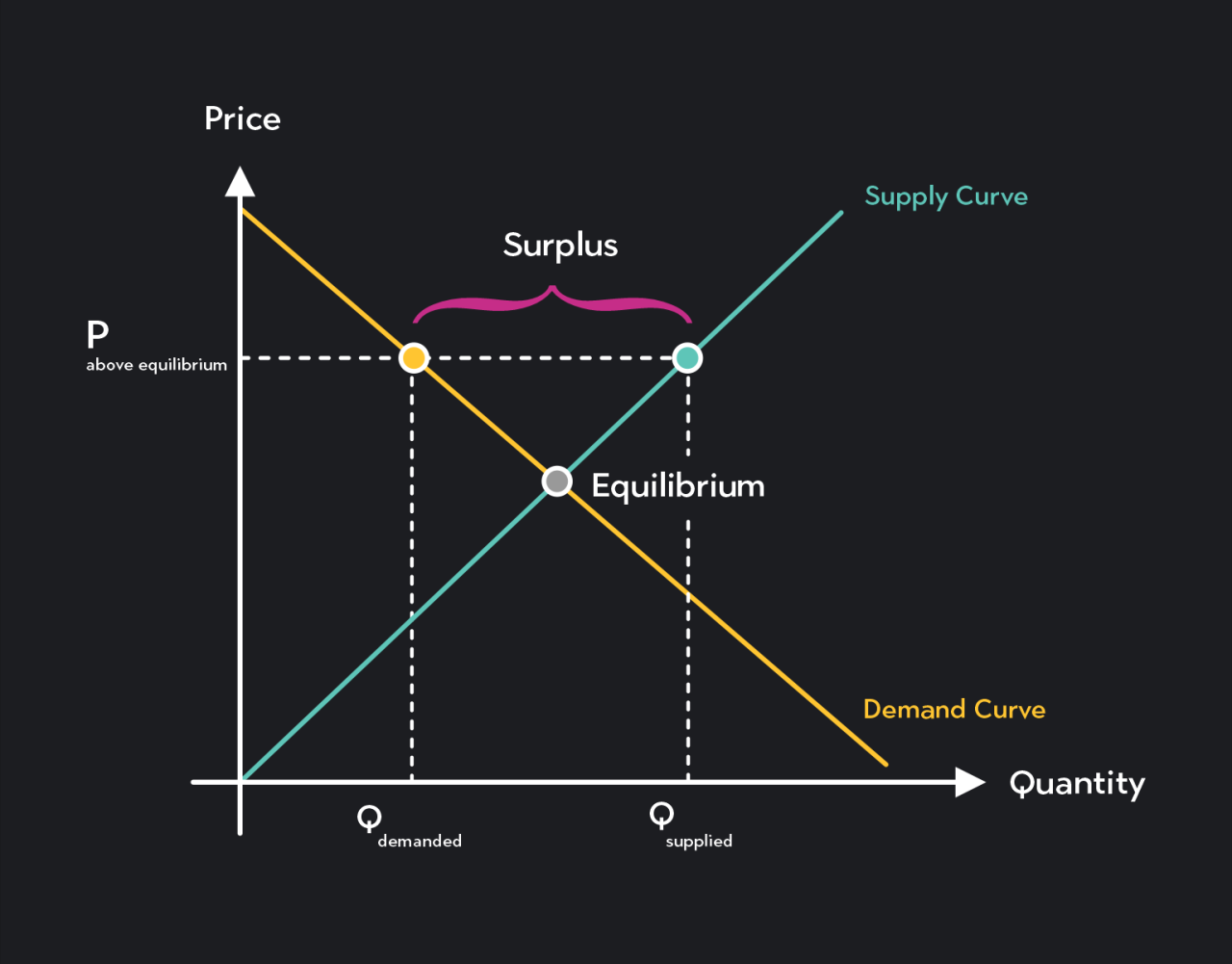 Predicting Changes in Equilibrium Price and Quantity | Outlier